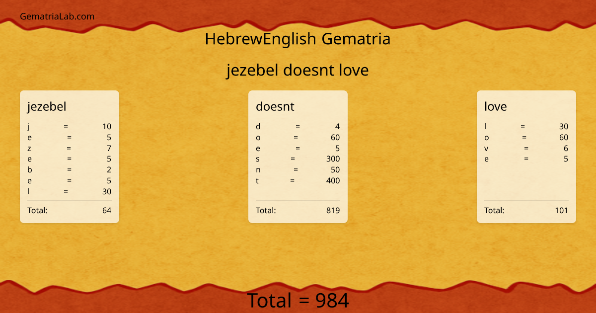 jezebel doesnt love in hebrewEnglish Gematria